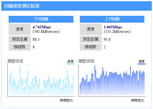 2017年12月頃のプロバイダ切替前の回線速度測定結果